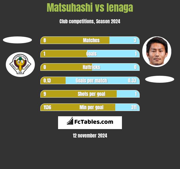 Matsuhashi vs Ienaga h2h player stats