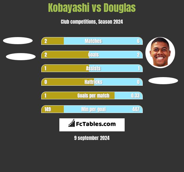 Kobayashi vs Douglas h2h player stats