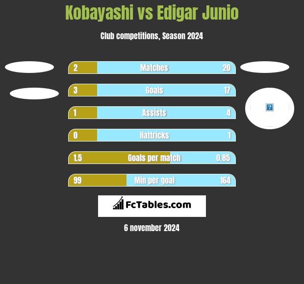 Kobayashi vs Edigar Junio h2h player stats