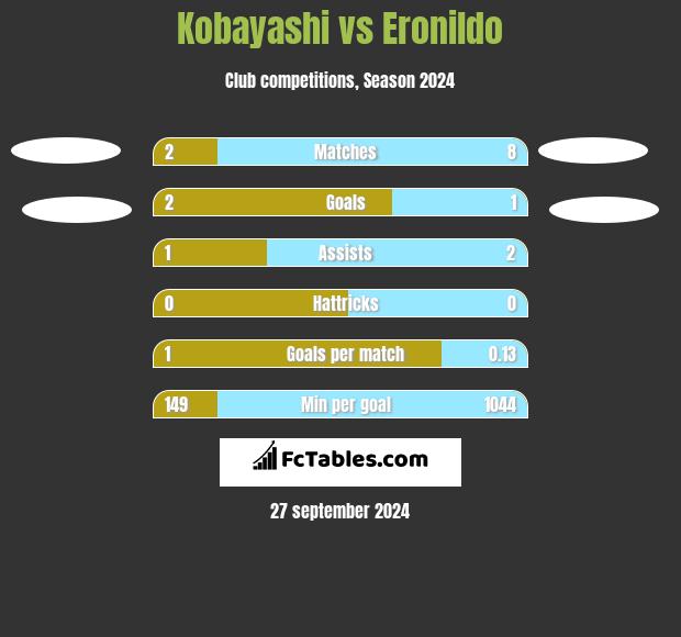 Kobayashi vs Eronildo h2h player stats