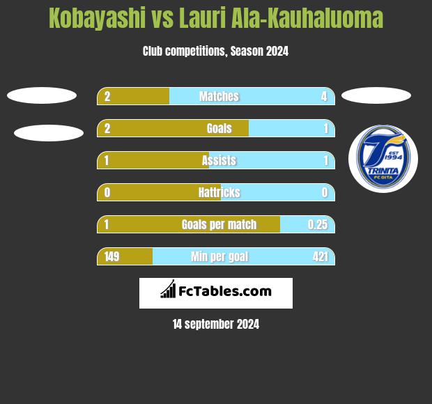 Kobayashi vs Lauri Ala-Kauhaluoma h2h player stats