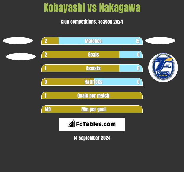 Kobayashi vs Nakagawa h2h player stats