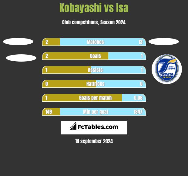 Kobayashi vs Isa h2h player stats