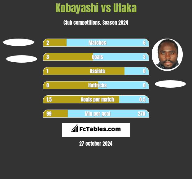 Kobayashi vs Utaka h2h player stats