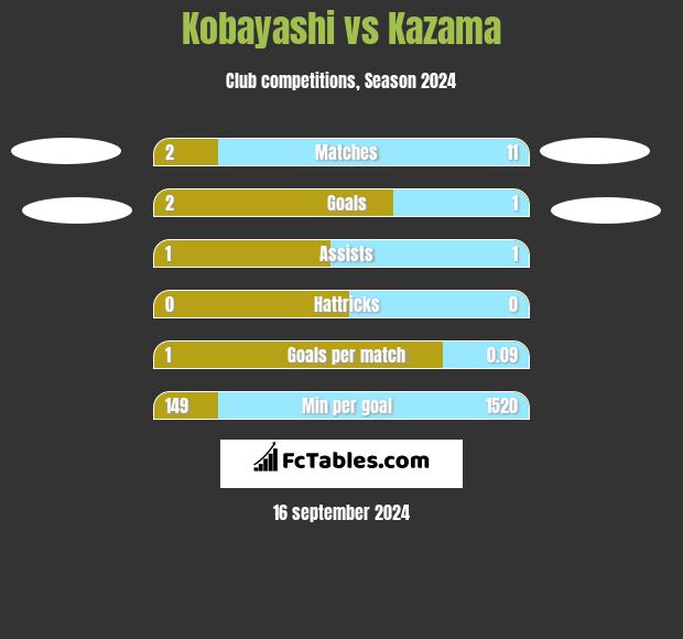 Kobayashi vs Kazama h2h player stats