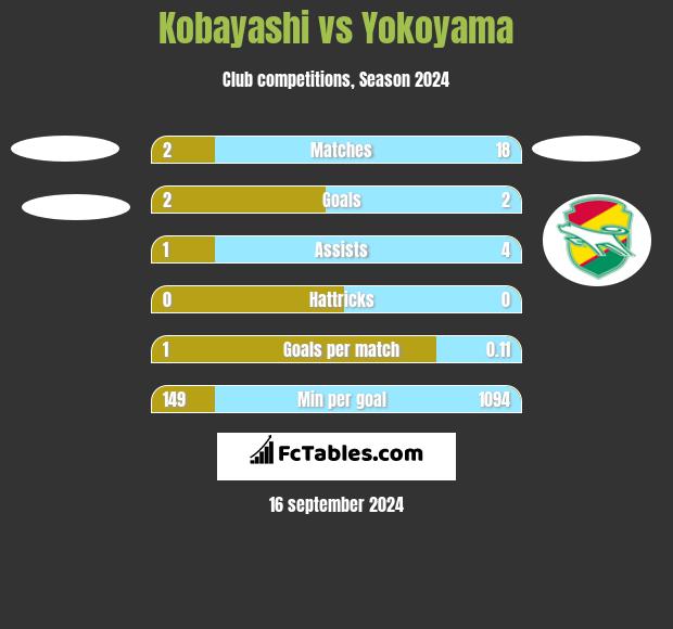 Kobayashi vs Yokoyama h2h player stats