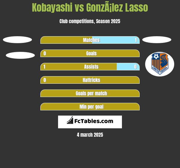 Kobayashi vs GonzÃ¡lez Lasso h2h player stats