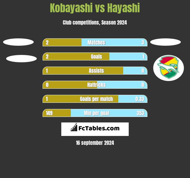 Kobayashi vs Hayashi h2h player stats