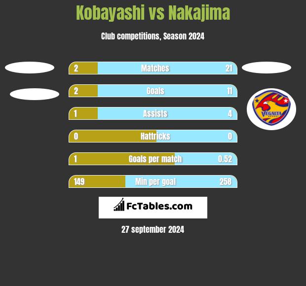 Kobayashi vs Nakajima h2h player stats