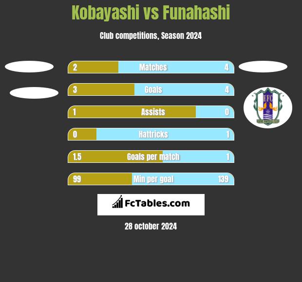 Kobayashi vs Funahashi h2h player stats