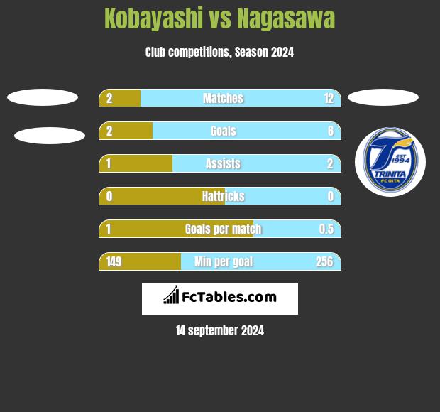 Kobayashi vs Nagasawa h2h player stats