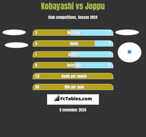 Kobayashi vs Joppu h2h player stats