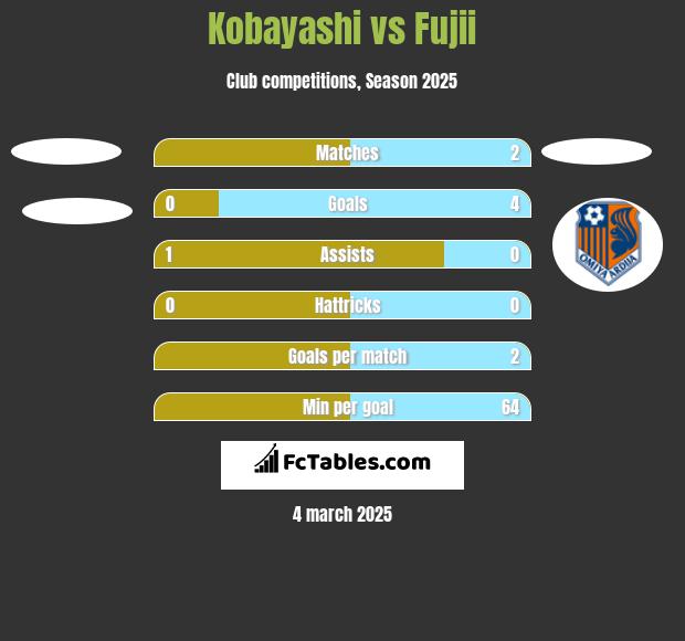 Kobayashi vs Fujii h2h player stats