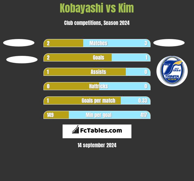 Kobayashi vs Kim h2h player stats