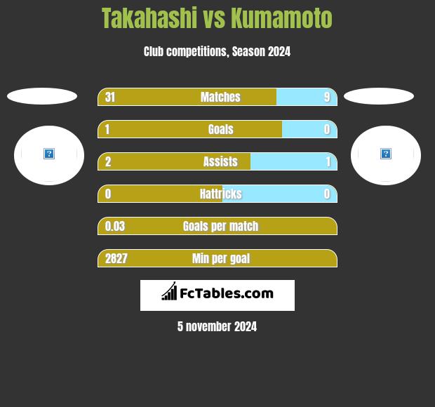 Takahashi vs Kumamoto h2h player stats