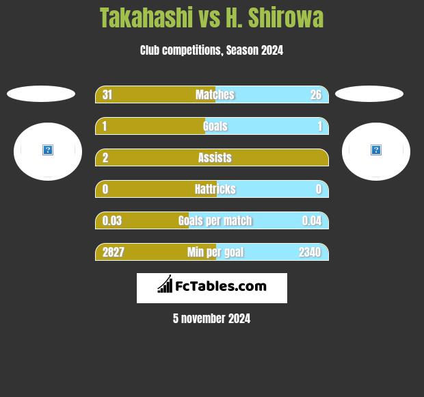 Takahashi vs H. Shirowa h2h player stats