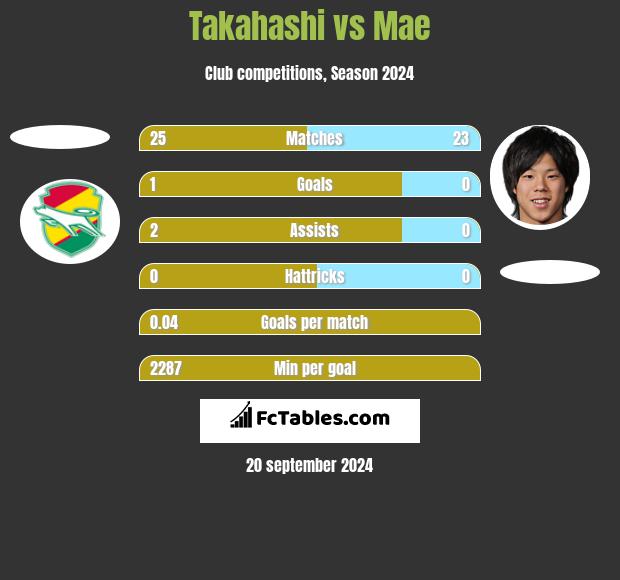 Takahashi vs Mae h2h player stats