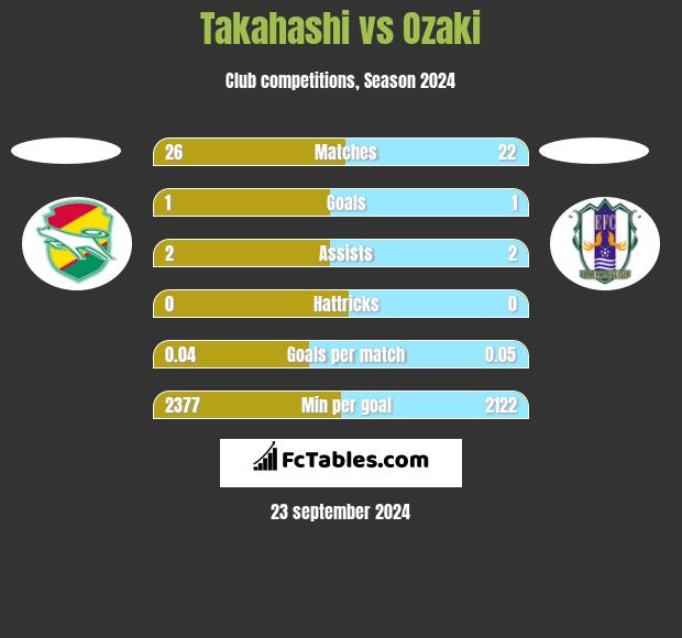 Takahashi vs Ozaki h2h player stats