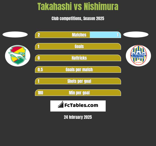 Takahashi vs Nishimura h2h player stats