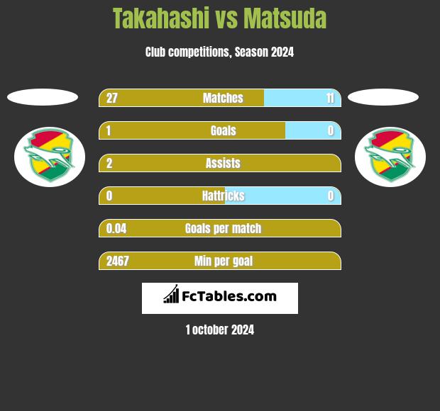 Takahashi vs Matsuda h2h player stats