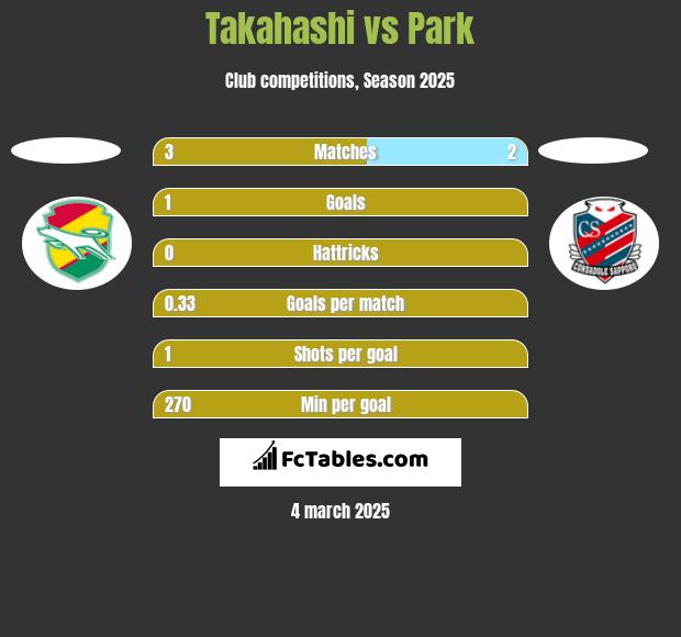 Takahashi vs Park h2h player stats