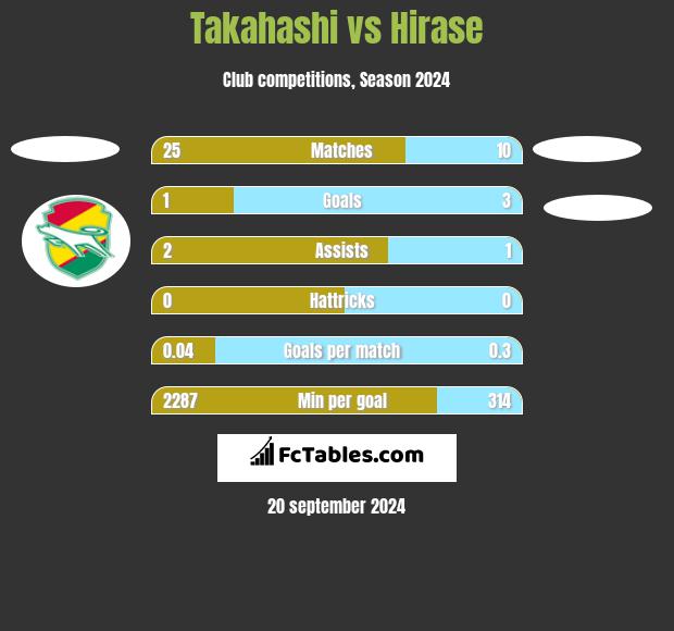 Takahashi vs Hirase h2h player stats