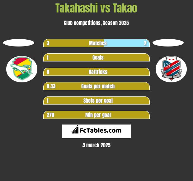 Takahashi vs Takao h2h player stats