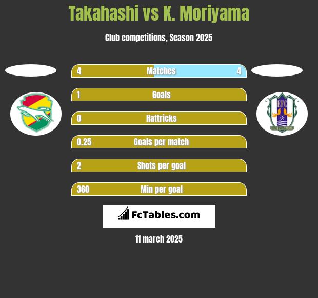 Takahashi vs K. Moriyama h2h player stats