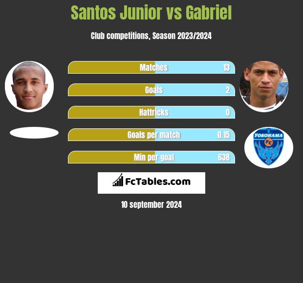 Santos Junior vs Gabriel h2h player stats