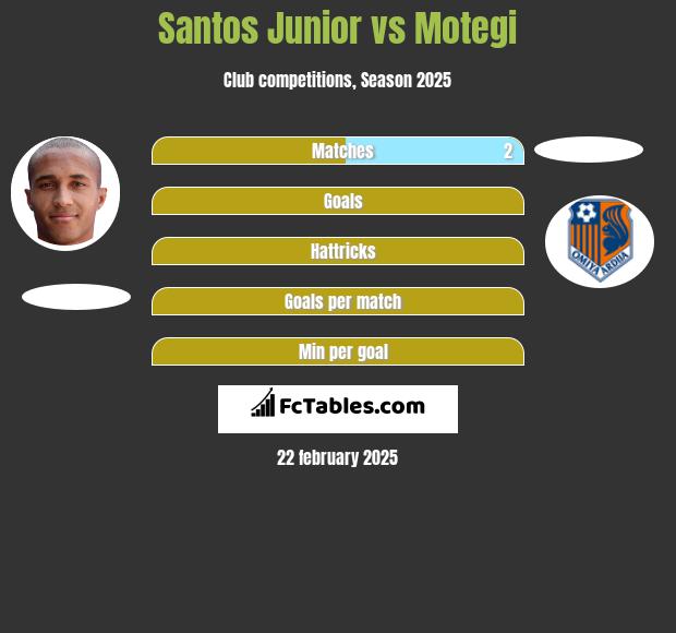 Santos Junior vs Motegi h2h player stats