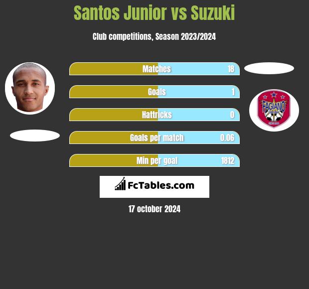 Santos Junior vs Suzuki h2h player stats