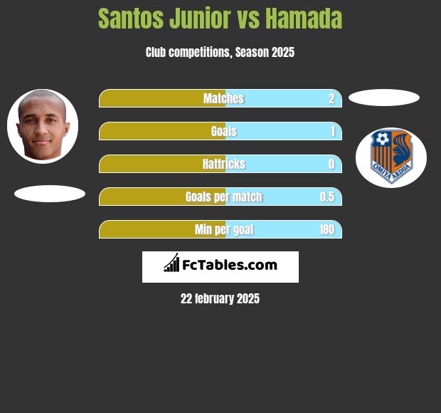 Santos Junior vs Hamada h2h player stats