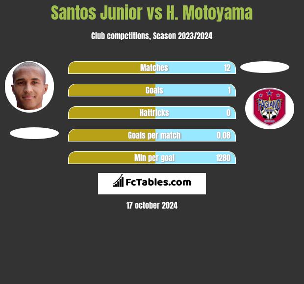 Santos Junior vs H. Motoyama h2h player stats