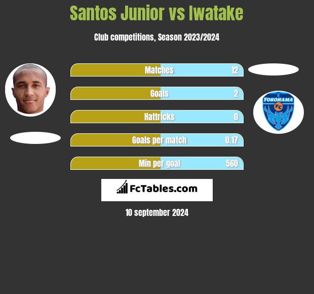 Santos Junior vs Iwatake h2h player stats