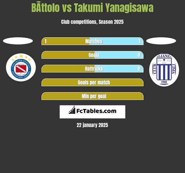 BÃ­ttolo vs Takumi Yanagisawa h2h player stats