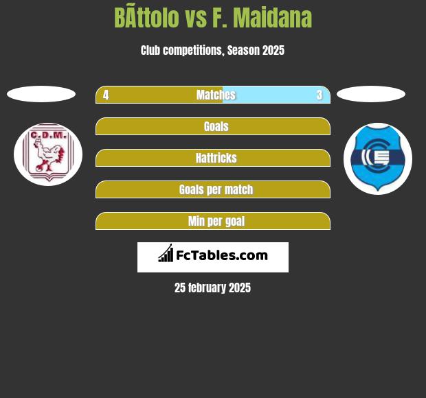 BÃ­ttolo vs F. Maidana h2h player stats