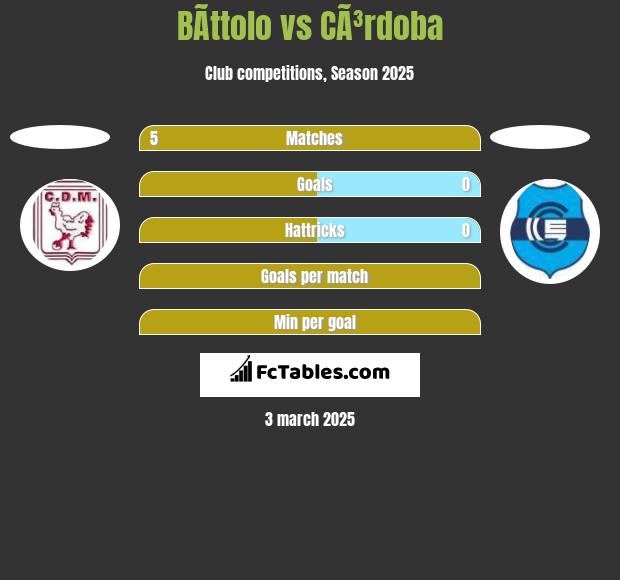 BÃ­ttolo vs CÃ³rdoba h2h player stats