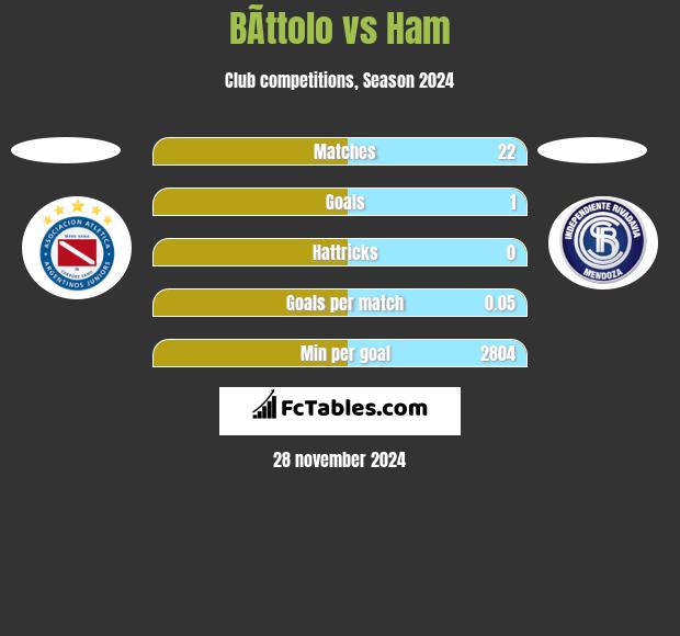 BÃ­ttolo vs Ham h2h player stats