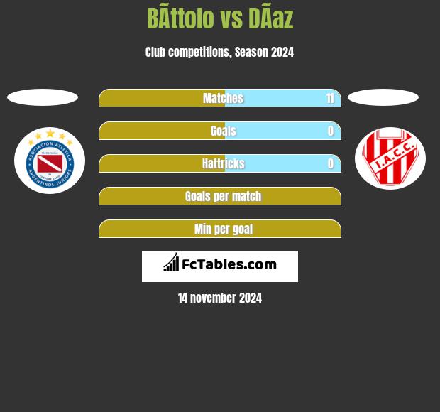 BÃ­ttolo vs DÃ­az h2h player stats