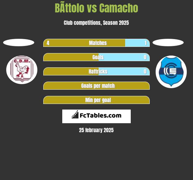 BÃ­ttolo vs Camacho h2h player stats