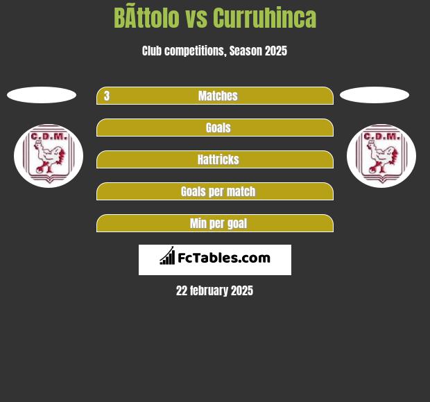 BÃ­ttolo vs Curruhinca h2h player stats