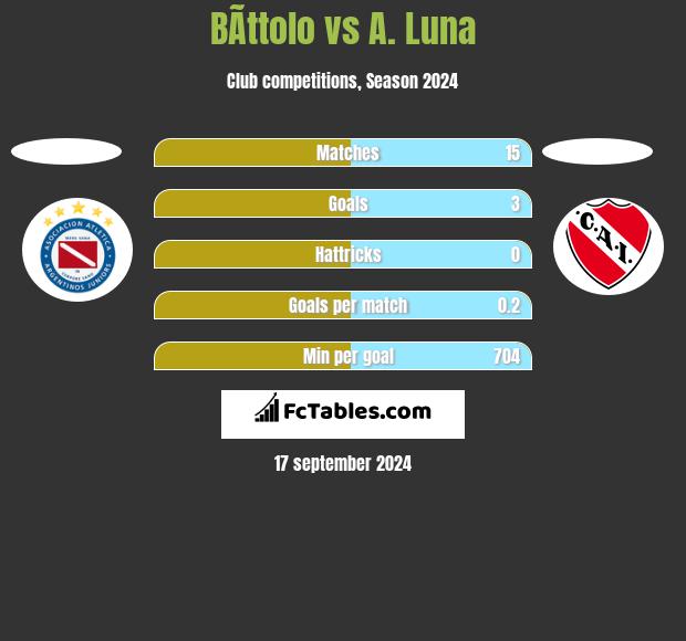 BÃ­ttolo vs A. Luna h2h player stats