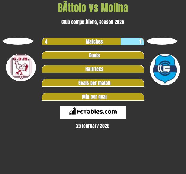 BÃ­ttolo vs Molina h2h player stats