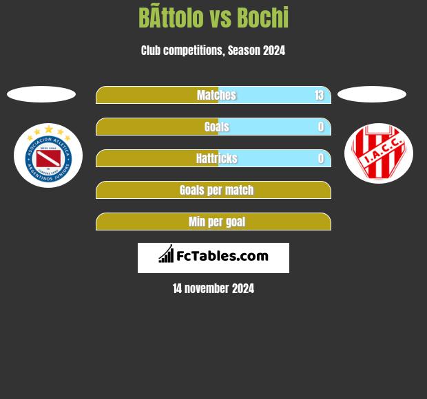 BÃ­ttolo vs Bochi h2h player stats