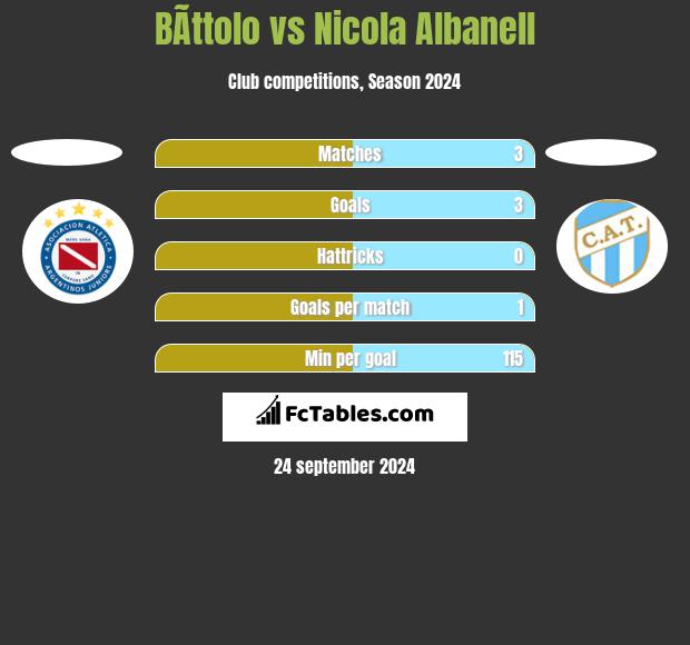 BÃ­ttolo vs Nicola Albanell h2h player stats