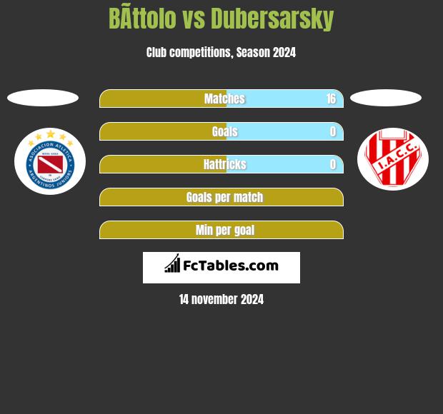 BÃ­ttolo vs Dubersarsky h2h player stats