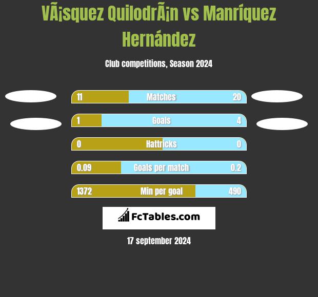 VÃ¡squez QuilodrÃ¡n vs Manríquez Hernández h2h player stats