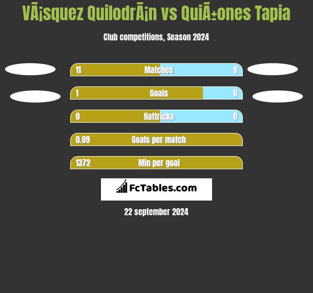 VÃ¡squez QuilodrÃ¡n vs QuiÃ±ones Tapia h2h player stats