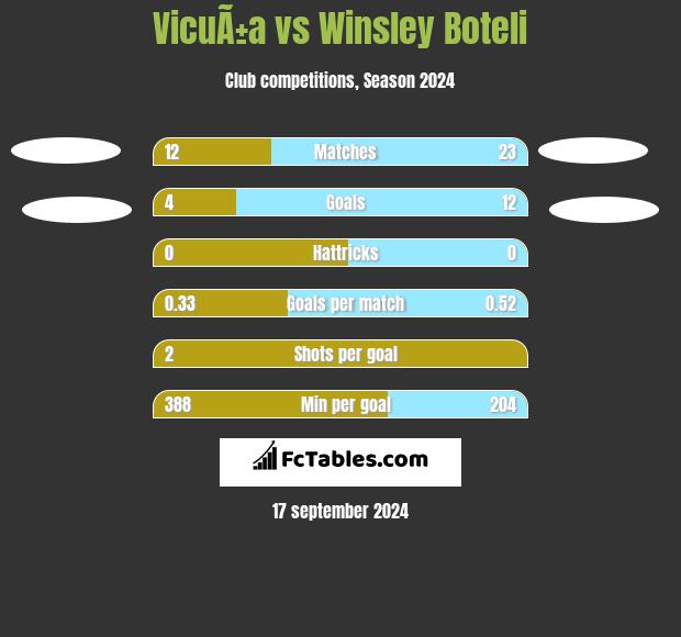 VicuÃ±a vs Winsley Boteli h2h player stats