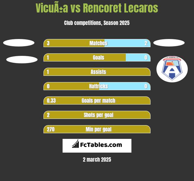 VicuÃ±a vs Rencoret Lecaros h2h player stats